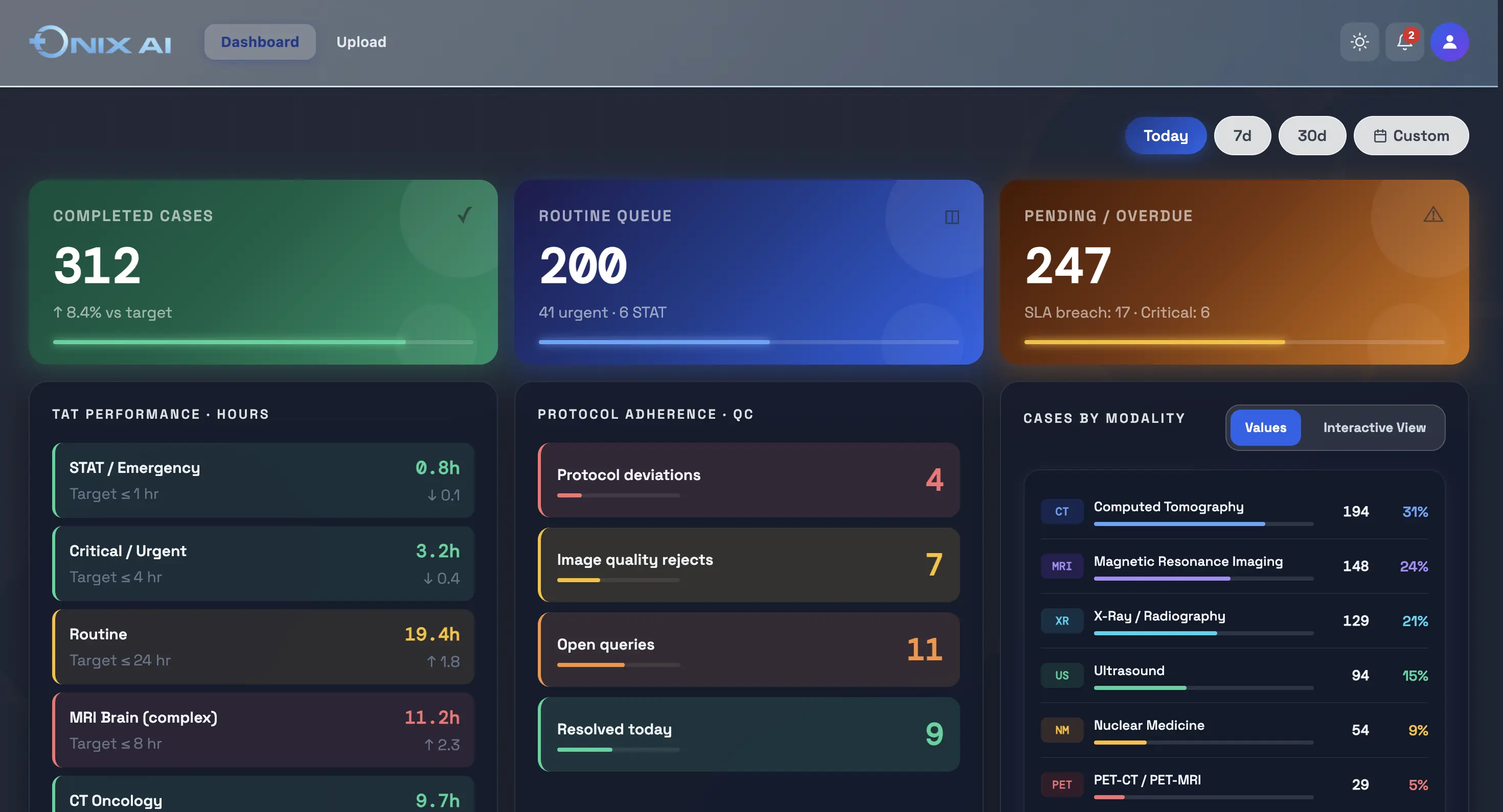 Organization Dashboard &mdash; QC & protocol adherence